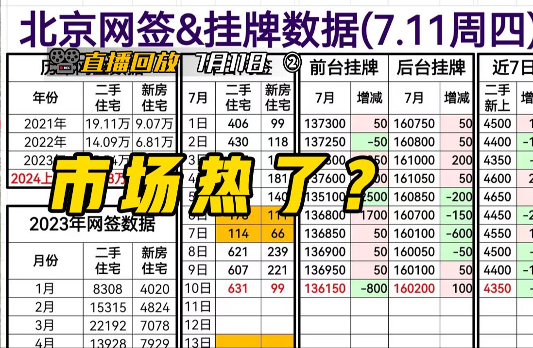 北京7月楼市,网签质变的一个月?二手房乐观了?上半年供地浅析 |下半年还有没有爆款新盘?【钛哥直播回放7.11②】哔哩哔哩bilibili