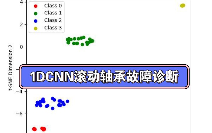 1DCNN滚动轴承故障诊断代码,时序信号,基于TensorFlow,Keras版本运行,不加噪声准确率可达100,加噪声如图5所示.出混淆矩阵,TSNE可视化图哔...