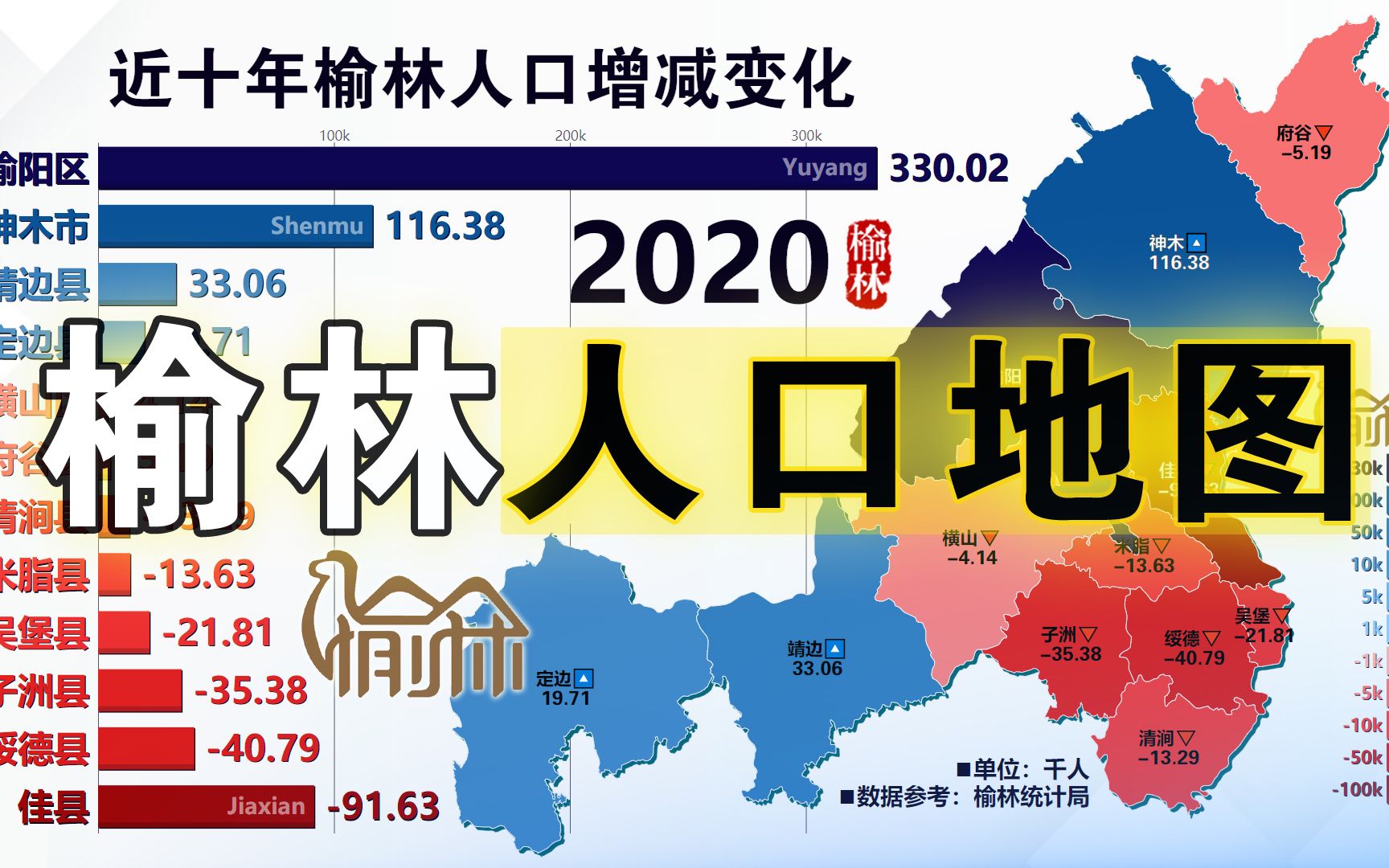 [图]榆阳区人口20年翻1倍！榆林市各区县市常住人口及近十年人口增减变化