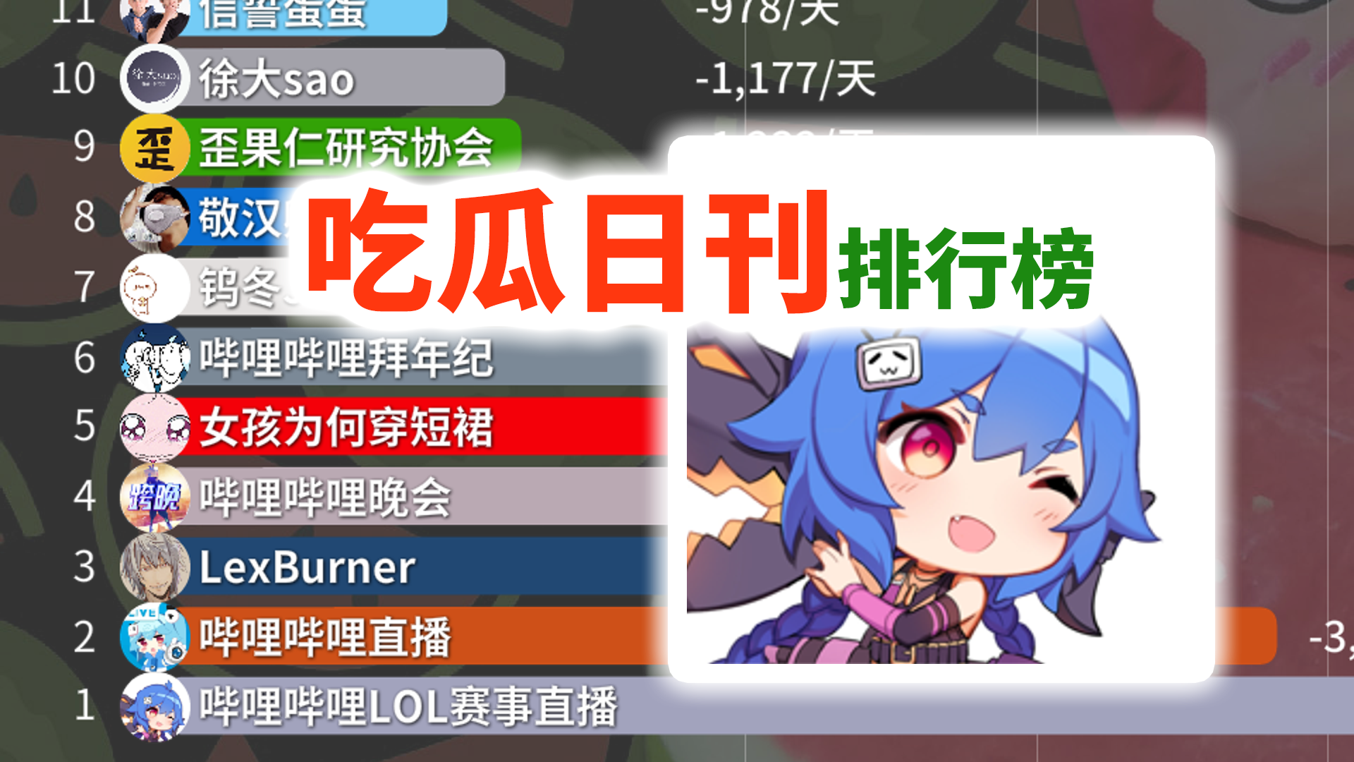 b站近期掉粉最快榜,lol赛事直播,直播,lexburner【吃瓜日报-2021年05