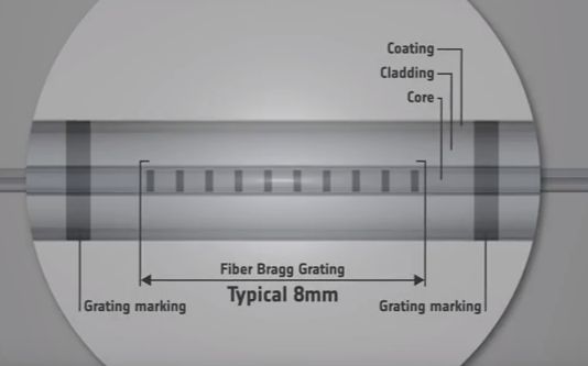 布拉格光栅传感器基本概念(FBG Sensor Principle)哔哩哔哩bilibili