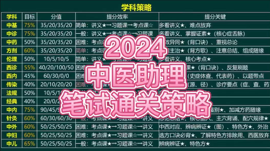 【中医助理】2024如何通过笔试考试?哔哩哔哩bilibili