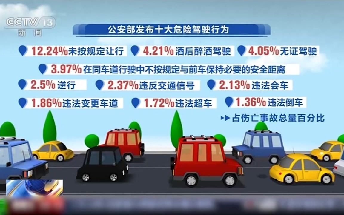 公安部发布十大危险驾驶行为 这种行为比酒驾酿成事故还多