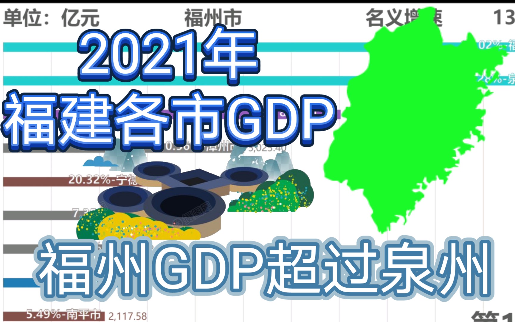 2021年福建各市GDP,福州GDP超过泉州!宁德市增速超20%哔哩哔哩bilibili