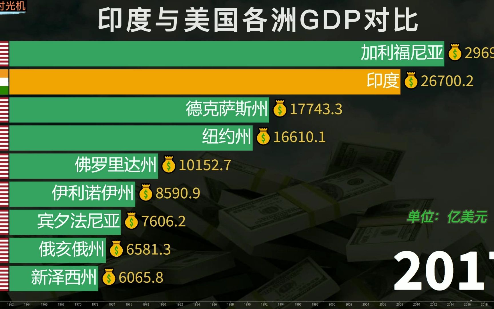 印度自信心爆棚,20年内GDP世界前三,印度与美国各强州历年生产总值排名哔哩哔哩bilibili