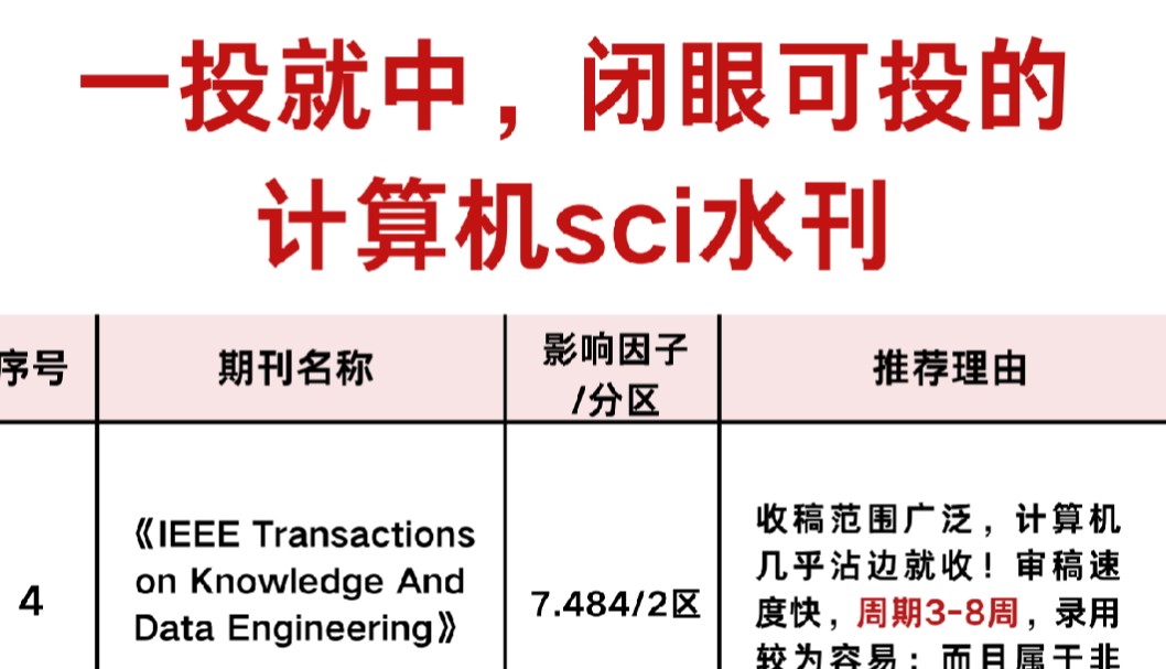 一投就中,可以保命的计算机SCI水刊!毕业好伴侣!哔哩哔哩bilibili