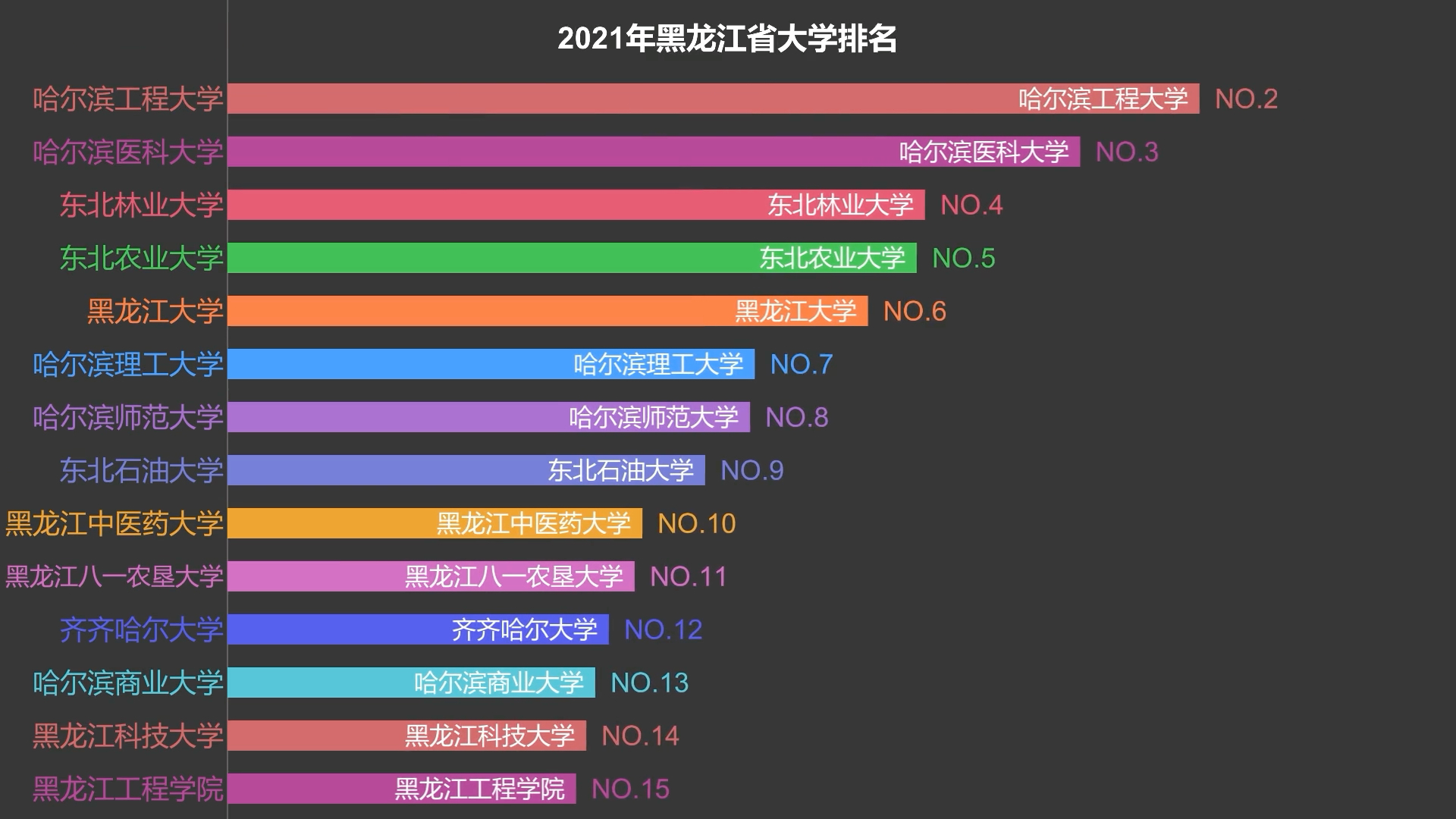 2021黑龙江省大学排名哔哩哔哩bilibili