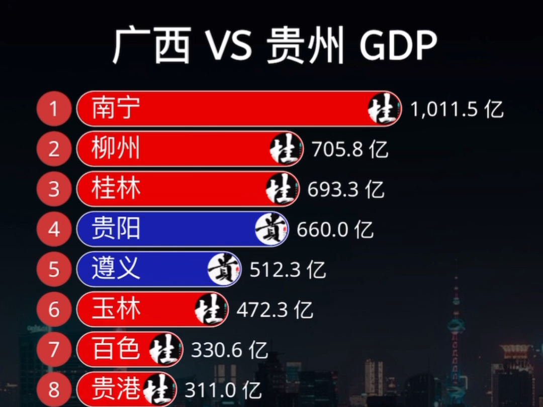 广西 vs 贵州各市GDP排行Top20哔哩哔哩bilibili