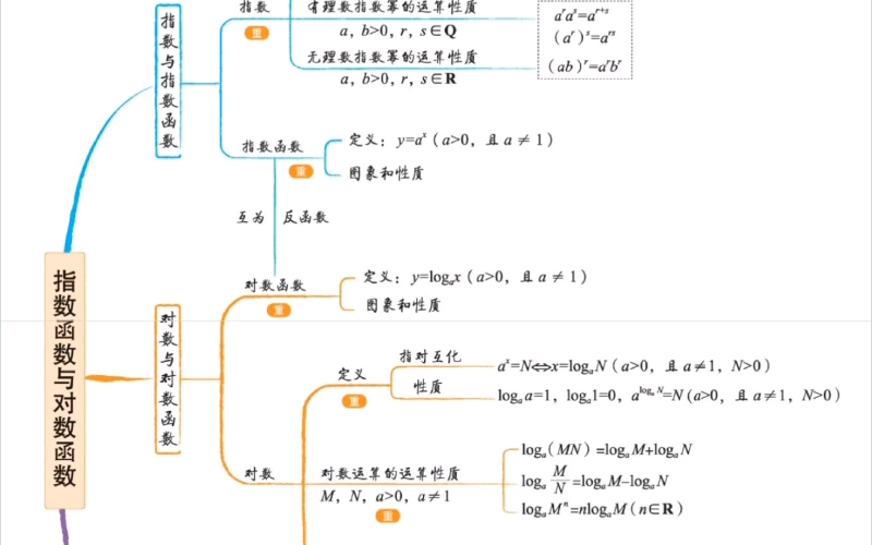 [图]高中数学必修一思维导图·《小刘老师讲数学》系列微课第25集