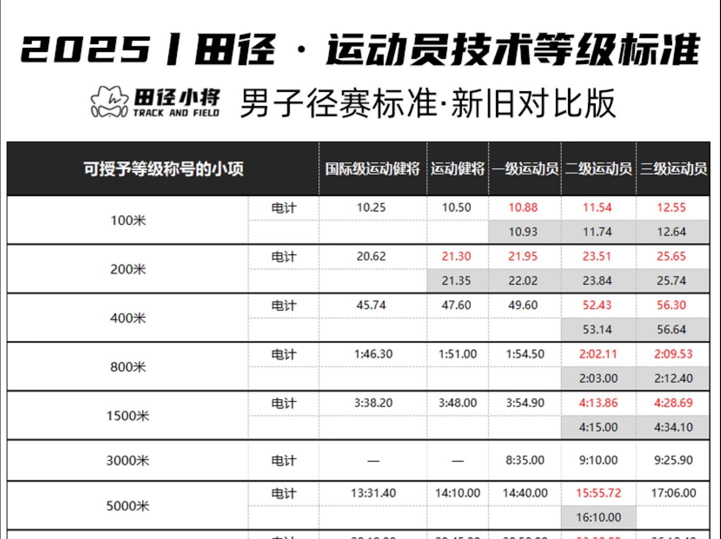 田径运动员等级标准新旧对比版(男子)哔哩哔哩bilibili
