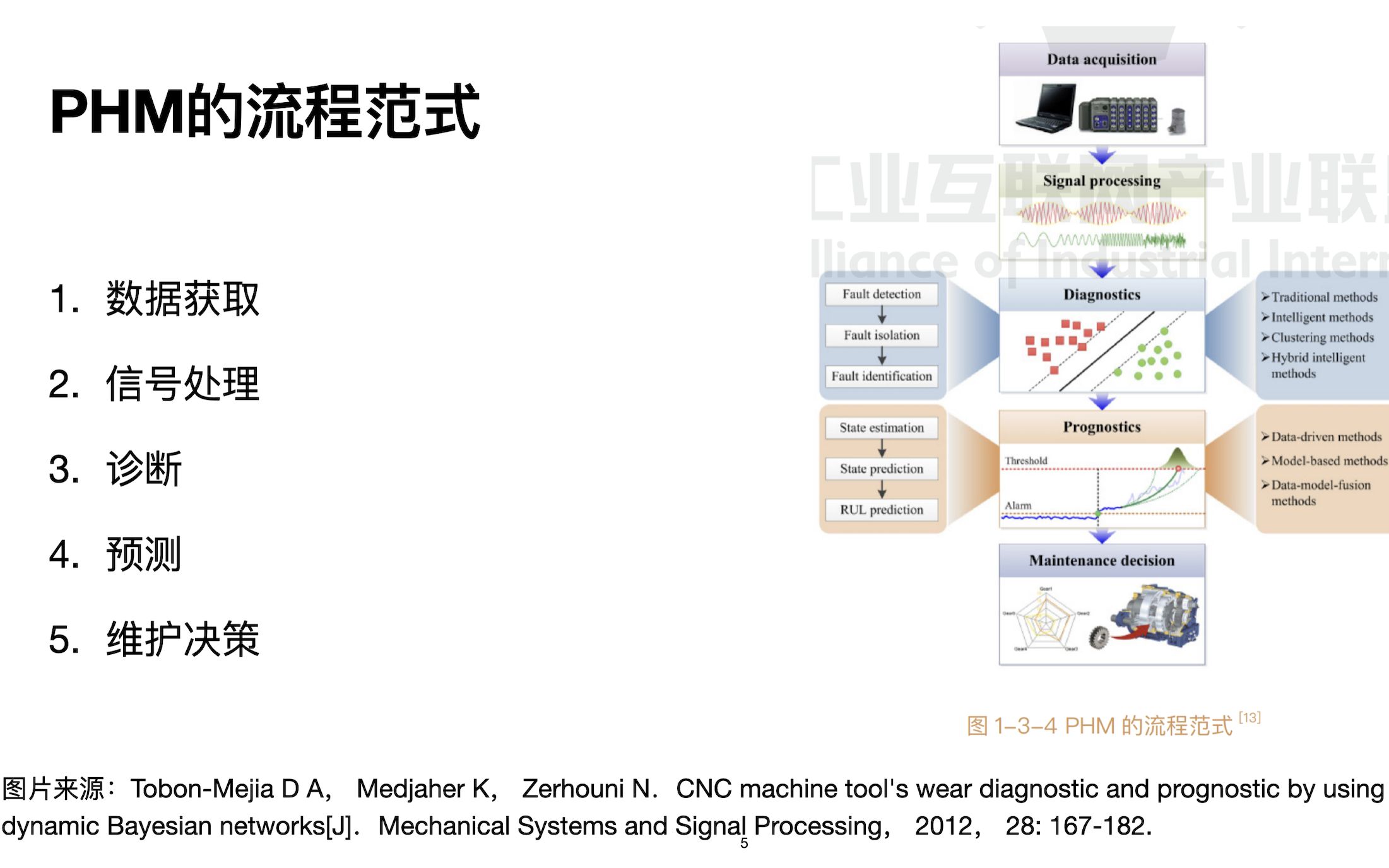 【设备医生:故障预诊断和设备健康管理PHM】机加工刀具剩余寿命预测哔哩哔哩bilibili