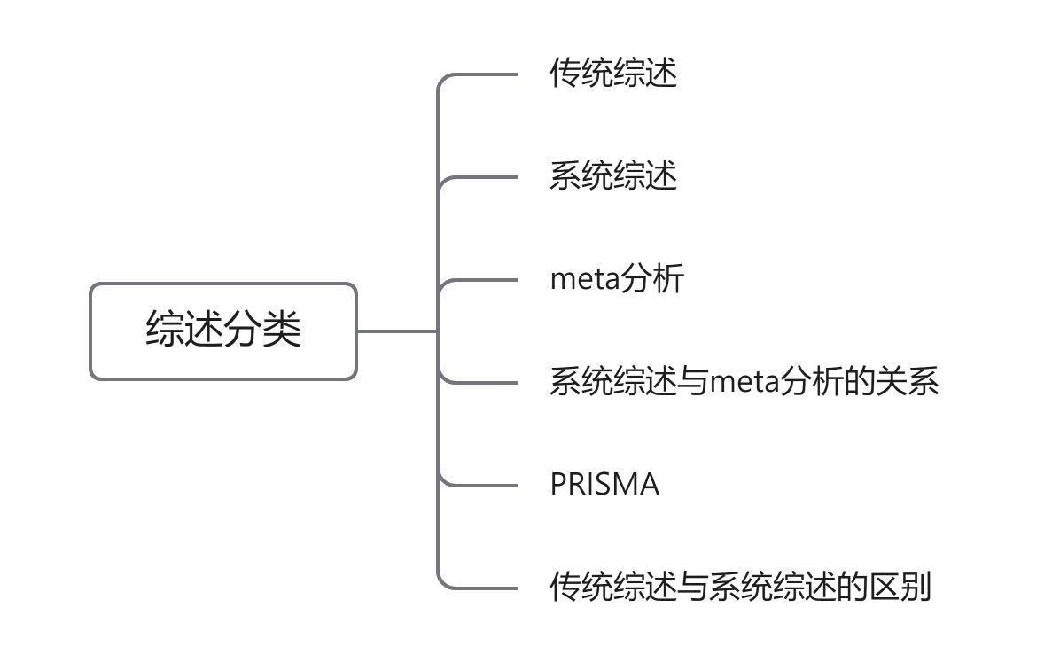 叙述性综述、系统综述、meta分析还分不清楚?up详细讲解快来看看吧哔哩哔哩bilibili