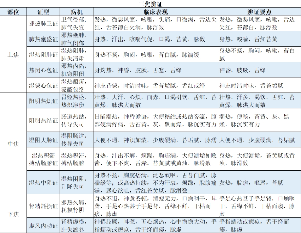 [图]【学习/自用】温病学 三焦辨证