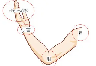 从左到右 手指第1-3关节、手腕、手肘、肩膀