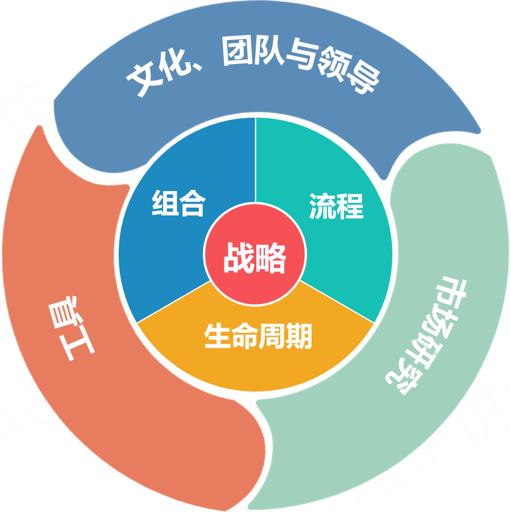 产品与项目管理